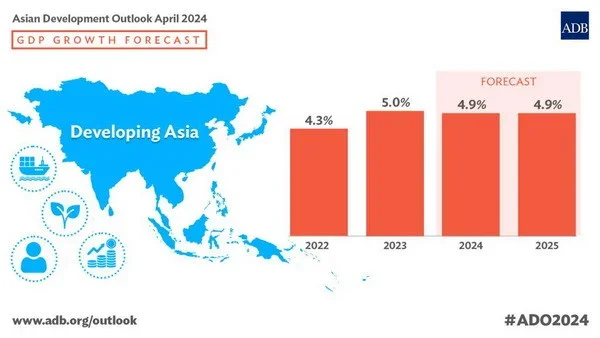 ADB forecasts developing Asia’s economy to grow 4.9% in 2024